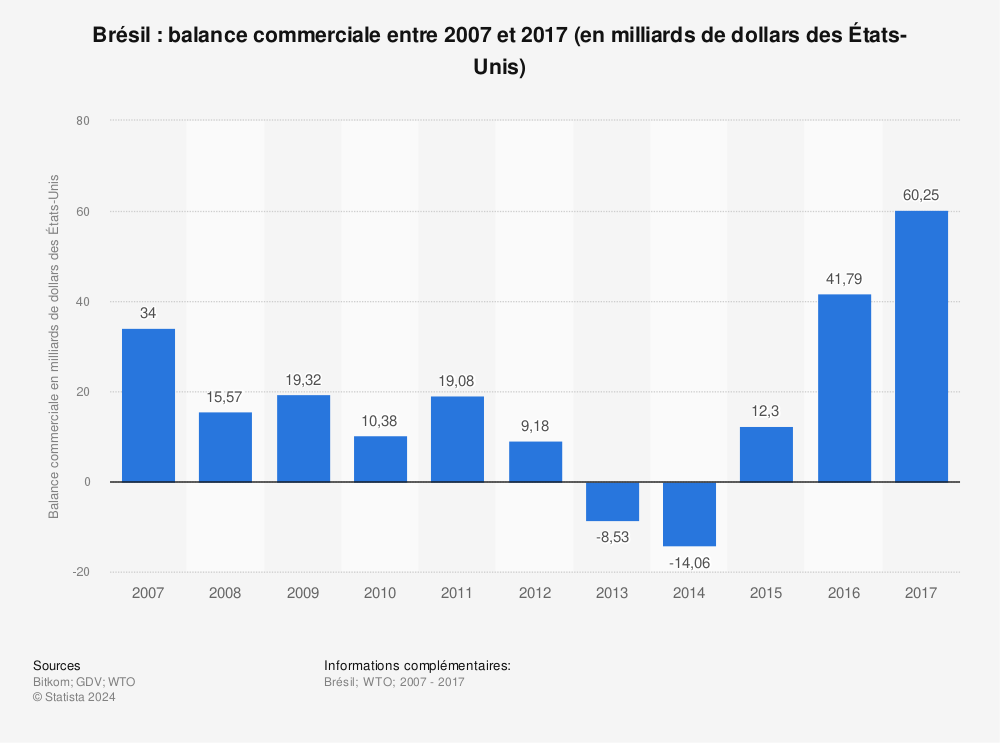 Statistique: Brésil : balance commerciale entre 2007 et 2017 (en milliards de dollars des États-Unis) | Statista