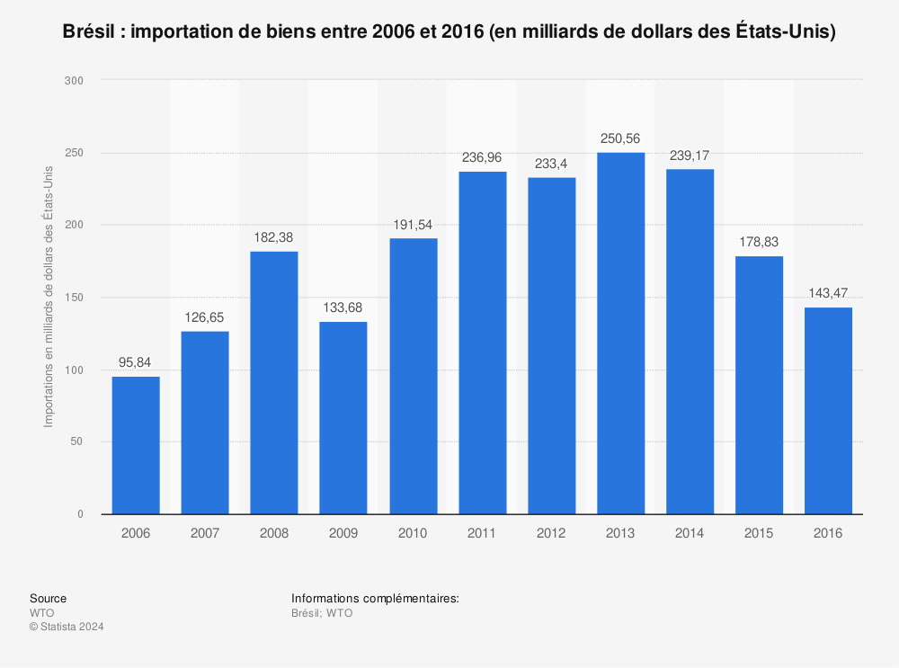 Statistique: Brésil : importation de biens entre 2006 et 2016 (en milliards de dollars des États-Unis) | Statista