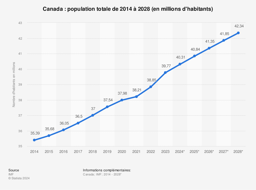 Statistique: Canada : population totale de 2014 à 2024 (en millions d'habitants) | Statista
