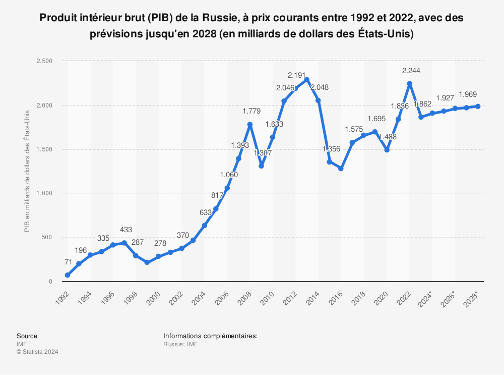 Statistique: Produit intérieur brut (PIB) de la Russie, à prix courants entre 1992 et 2021 (en milliards de dollars des États-Unis) | Statista