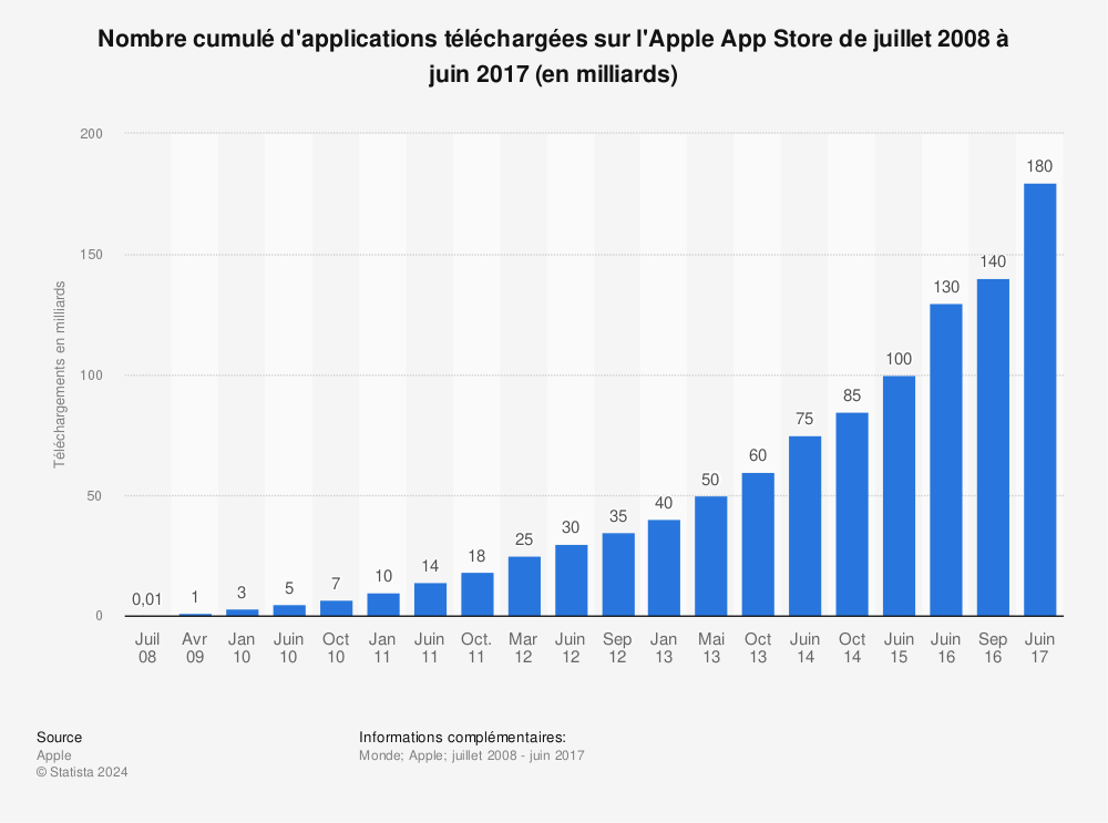 Statistique: Nombre cumulé d'applications téléchargées sur l'Apple App Store de juillet 2008 à juin 2017 (en milliards) | Statista