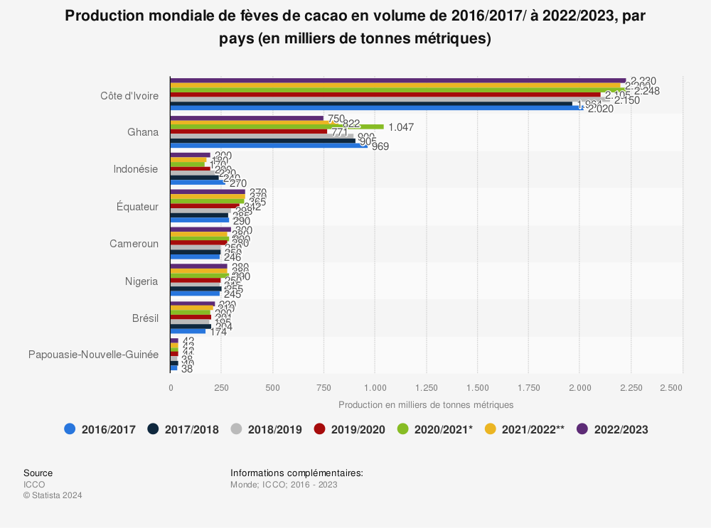 Statistique: Production mondiale de fèves de cacao en volume de 2016/2017/ à 2022/2023, par pays (en milliers de tonnes métriques) | Statista
