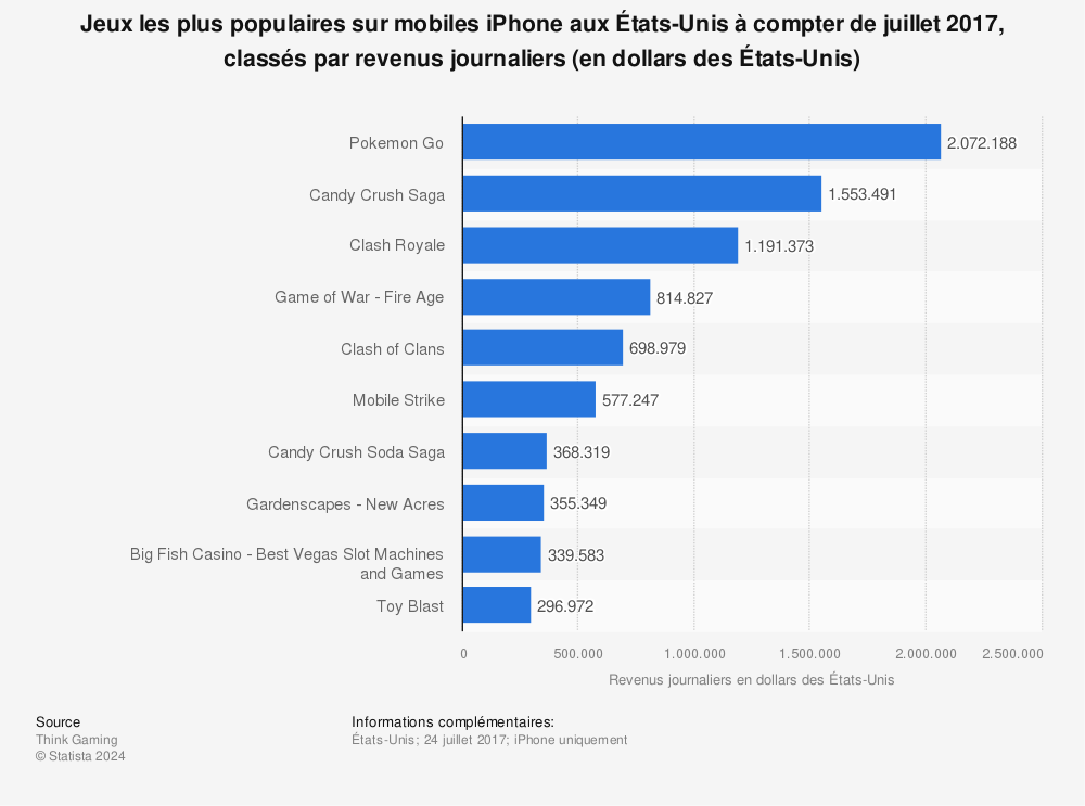 Statistique: Jeux les plus populaires sur mobiles iPhone aux États-Unis à compter de juillet 2017, classés par revenus journaliers (en dollars des États-Unis) | Statista