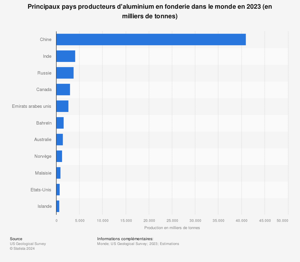 Statistique: Principaux pays producteurs d'aluminium en fonderie dans le monde de 2013 à 2022 (en milliers de tonnes) | Statista