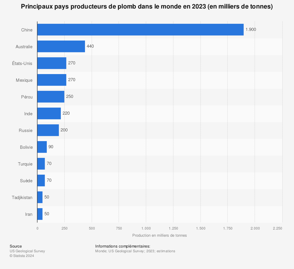 Statistique: Principaux pays producteurs de plomb dans le monde de 2013 à 2021 (en milliers de tonnes) | Statista
