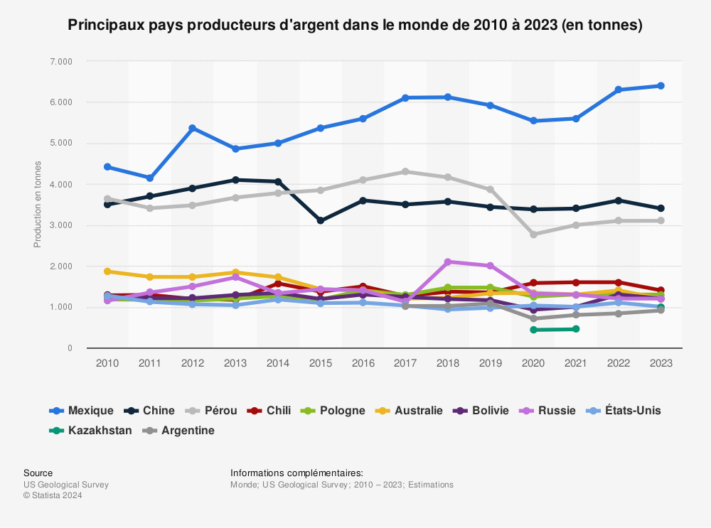 Statistique: Principaux pays producteurs d'argent dans le monde de 2010 à 2019 (en tonnes) | Statista
