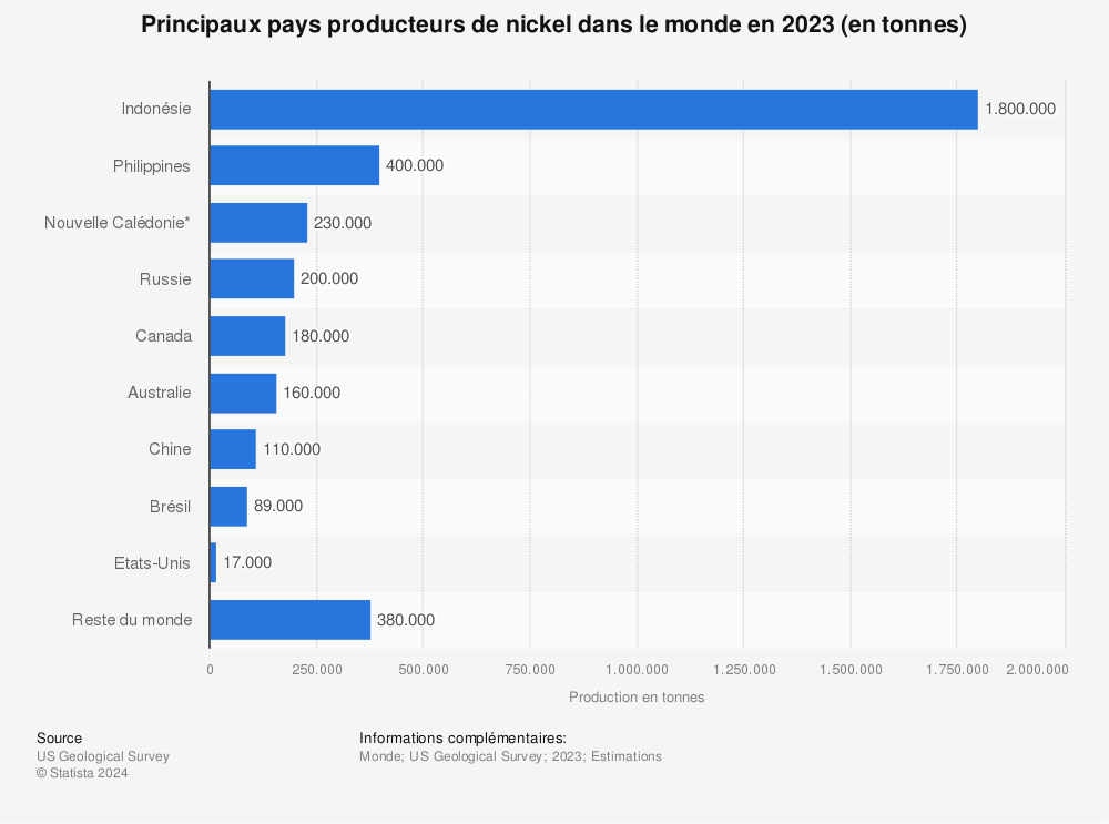 Statistique: Principaux pays producteurs de nickel dans le monde de 2013 à 2019 (en tonnes) | Statista