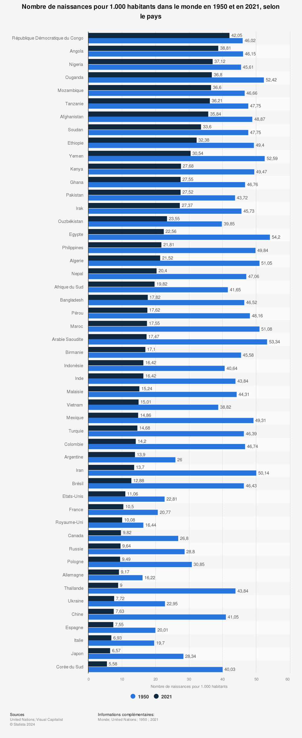 Statistique: Classement des 20 pays ayant le plus fort taux de natalité moyen pour la période de prévision de 2010 à 2015 (naissances par femme) | Statista