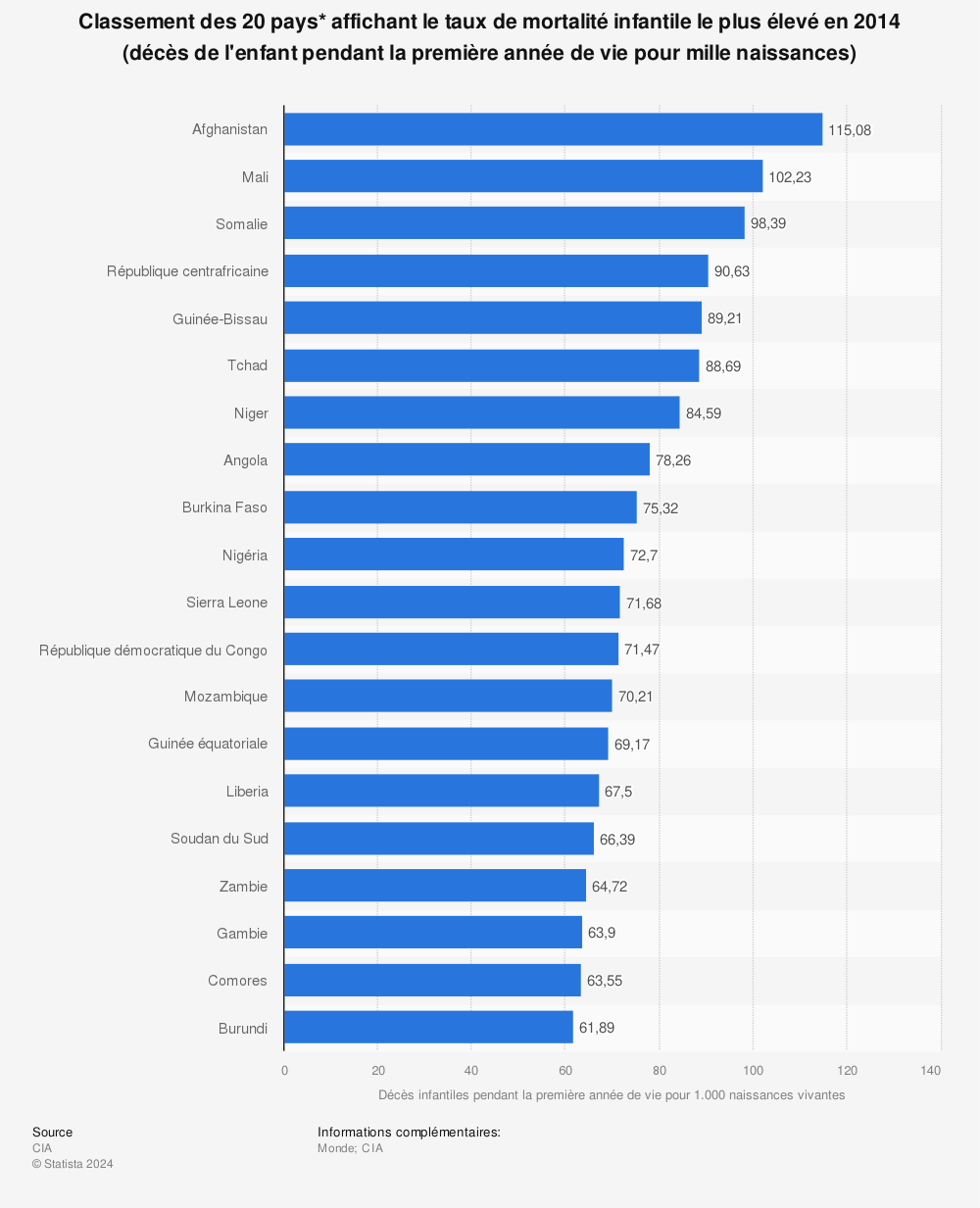 Statistique: Classement des 20 pays* affichant le taux de mortalité infantile le plus élevé en 2014 (décès de l'enfant pendant la première année de vie pour mille naissances) | Statista