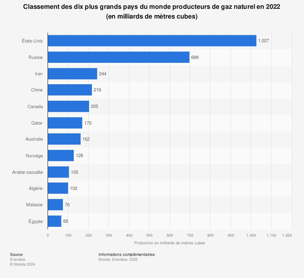 Statistique: Classement des dix plus grands pays du monde producteurs de gaz naturel en 2022 (en milliards de mètres cubes) | Statista
