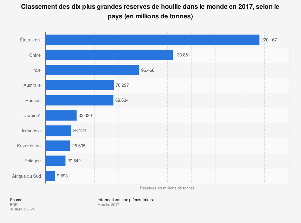 Statistique: Classement des dix plus grandes réserves de houille dans le monde en 2017, selon le pays (en millions de tonnes) | Statista