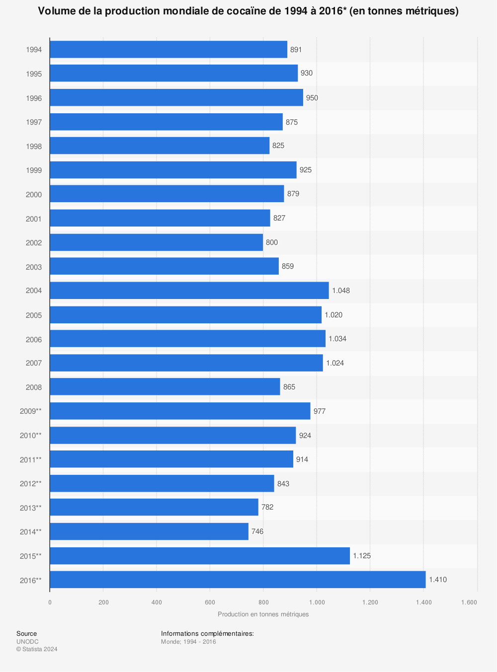 Statistique: Volume de la production mondiale de cocaïne de 1994 à 2016* (en tonnes métriques) | Statista