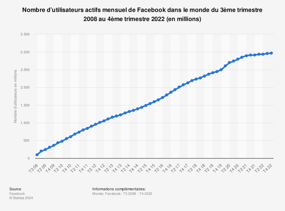 Statistique: Nombre d’utilisateurs actifs mensuel de Facebook dans le monde du 3ème trimestre 2008 au 2ème trimestre 2022 (en millions) | Statista