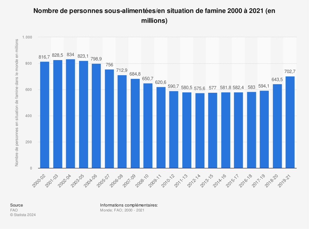 Statistique: Nombre de personnes sous-alimentées/en situation de famine 2000 à 2021 (en millions) | Statista