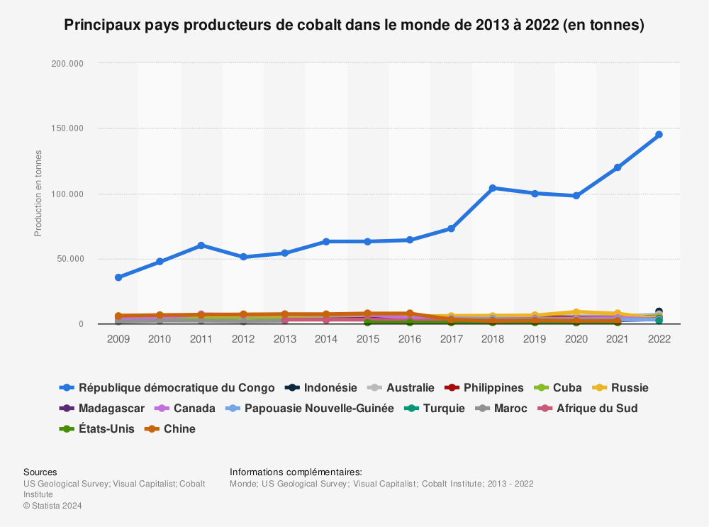 Statistique: Principaux pays producteurs de cobalt dans le monde de 2013 à 2021 (en tonnes) | Statista