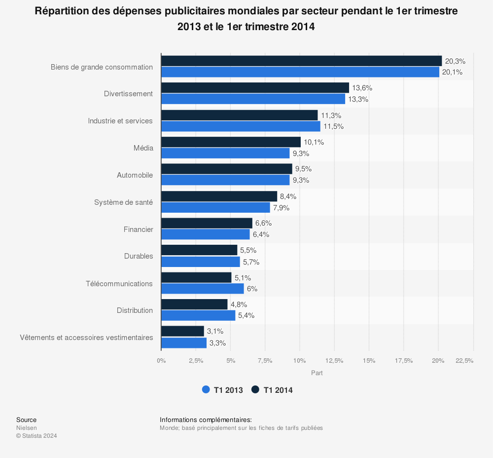 Statistique: Répartition des dépenses publicitaires mondiales par secteur pendant le 1er trimestre 2013 et le 1er trimestre 2014 | Statista