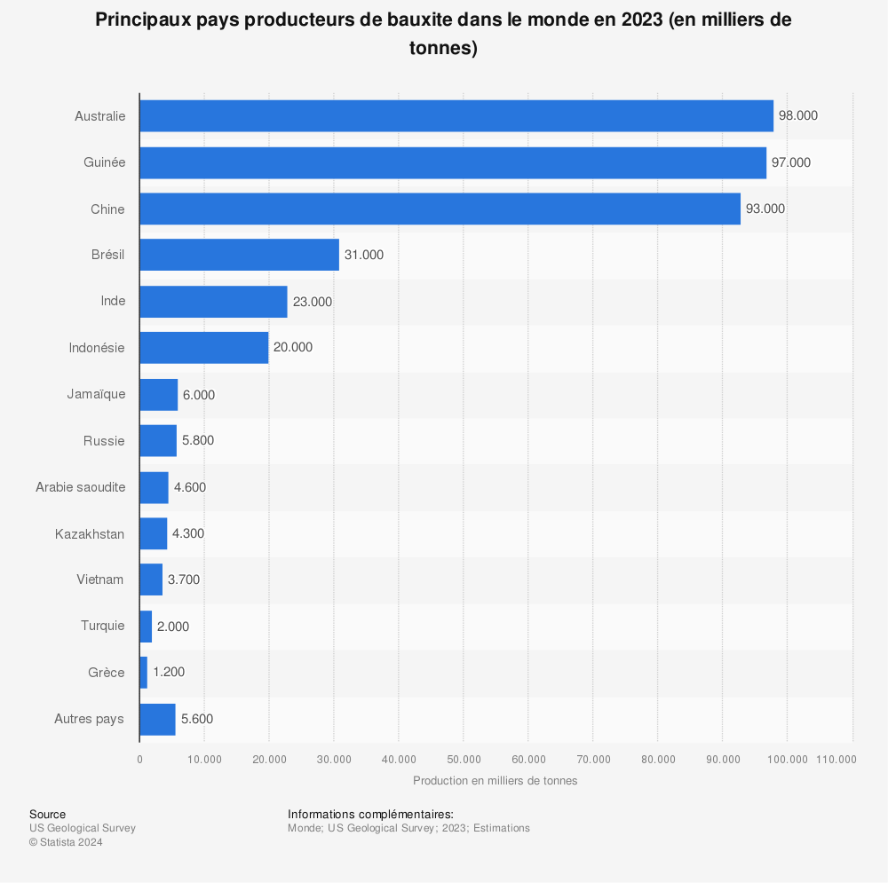 Statistique: Principaux pays producteurs de bauxite dans le monde de 2013 à 2021* (en milliers de tonnes) | Statista