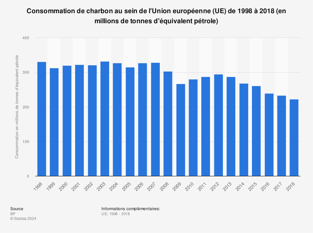 Statistique: Consommation de charbon au sein de l'Union européenne (UE) de 1998 à 2018 (en millions de tonnes d'équivalent pétrole) | Statista