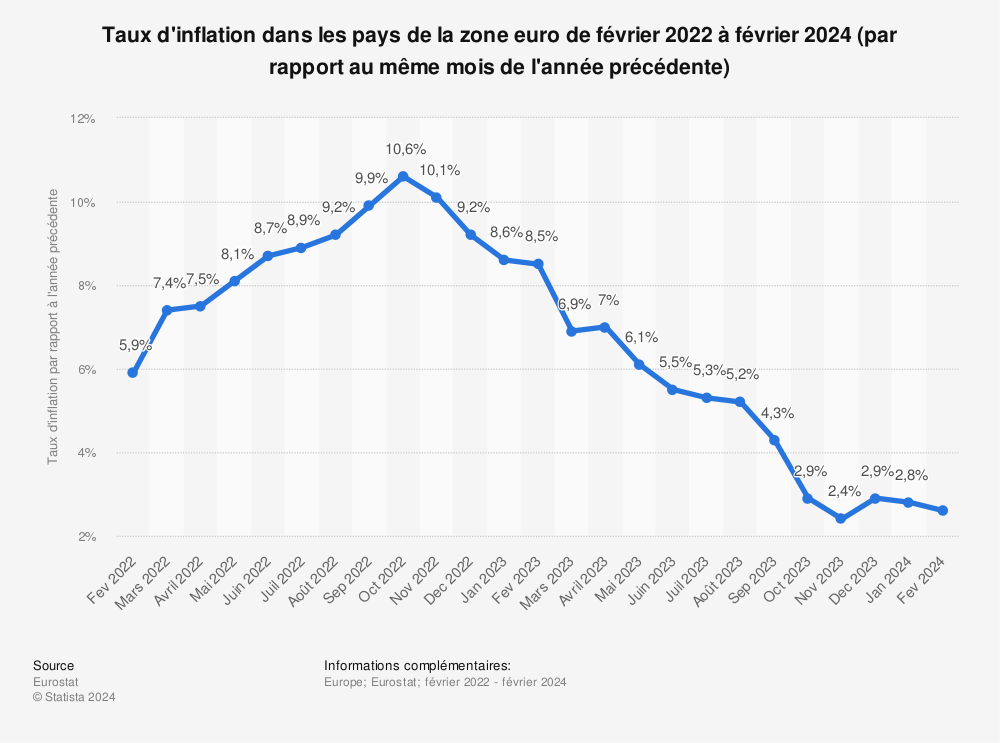 Statistique: Taux d'inflation dans les pays de la zone euro de février 2021 à février 2022 (par rapport au même mois de l'année précédente) | Statista