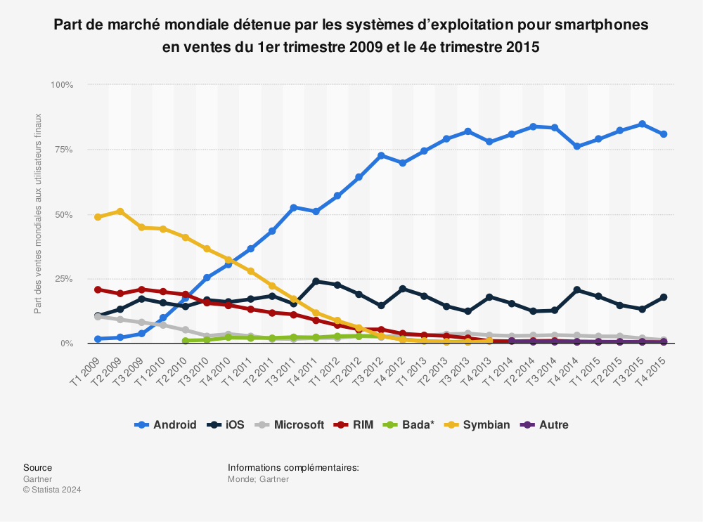 Statistique: Part de marché mondiale détenue par les systèmes d’exploitation pour smartphones en ventes du 1er trimestre 2009 et le 4e trimestre 2015 | Statista