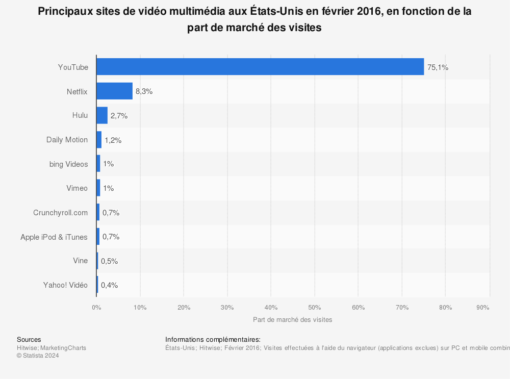 Statistique: Principaux sites de vidéo multimédia aux États-Unis en février 2016, en fonction de la part de marché des visites | Statista