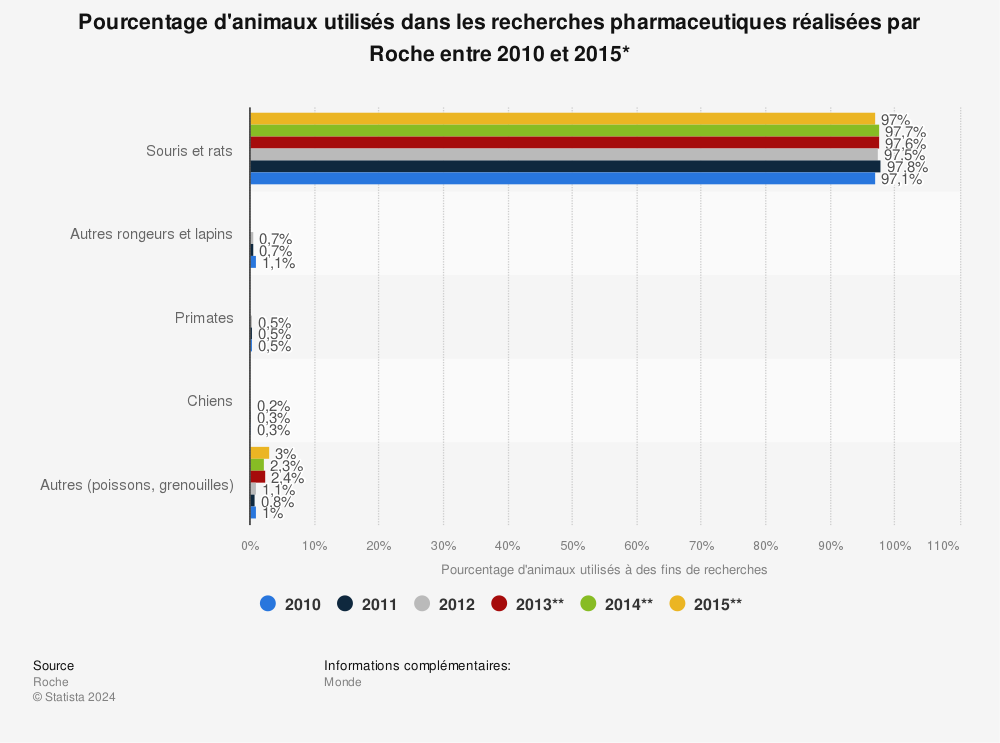 Statistique: Pourcentage d'animaux utilisés dans les recherches pharmaceutiques réalisées par Roche entre 2010 et 2015* | Statista