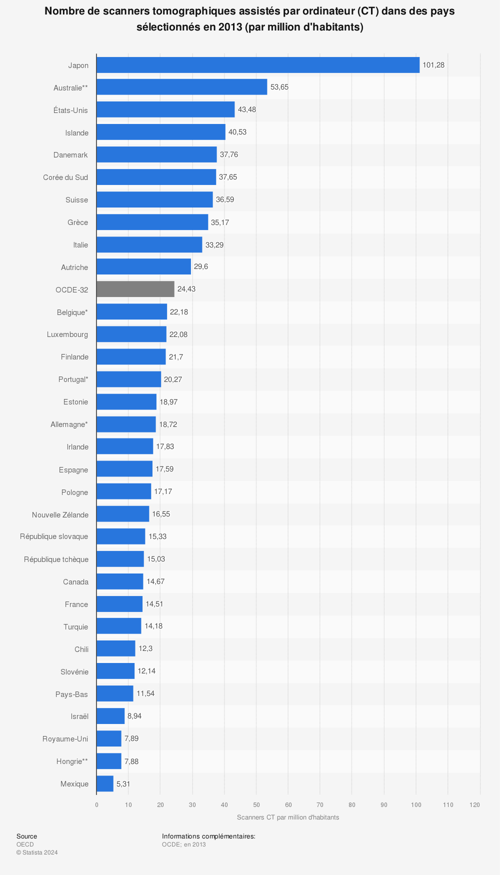 Statistique: Nombre de scanners tomographiques assistés par ordinateur (CT) dans des pays sélectionnés en 2013 (par million d'habitants) | Statista