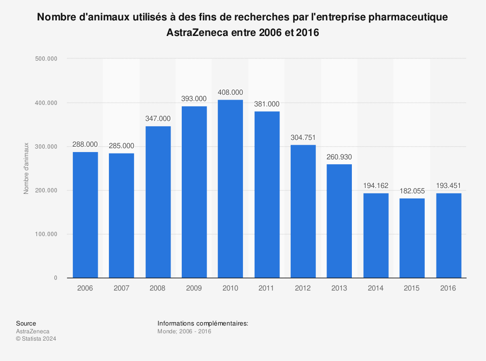 Statistique: Nombre d'animaux utilisés à des fins de recherches par l'entreprise pharmaceutique AstraZeneca entre 2006 et 2016 | Statista