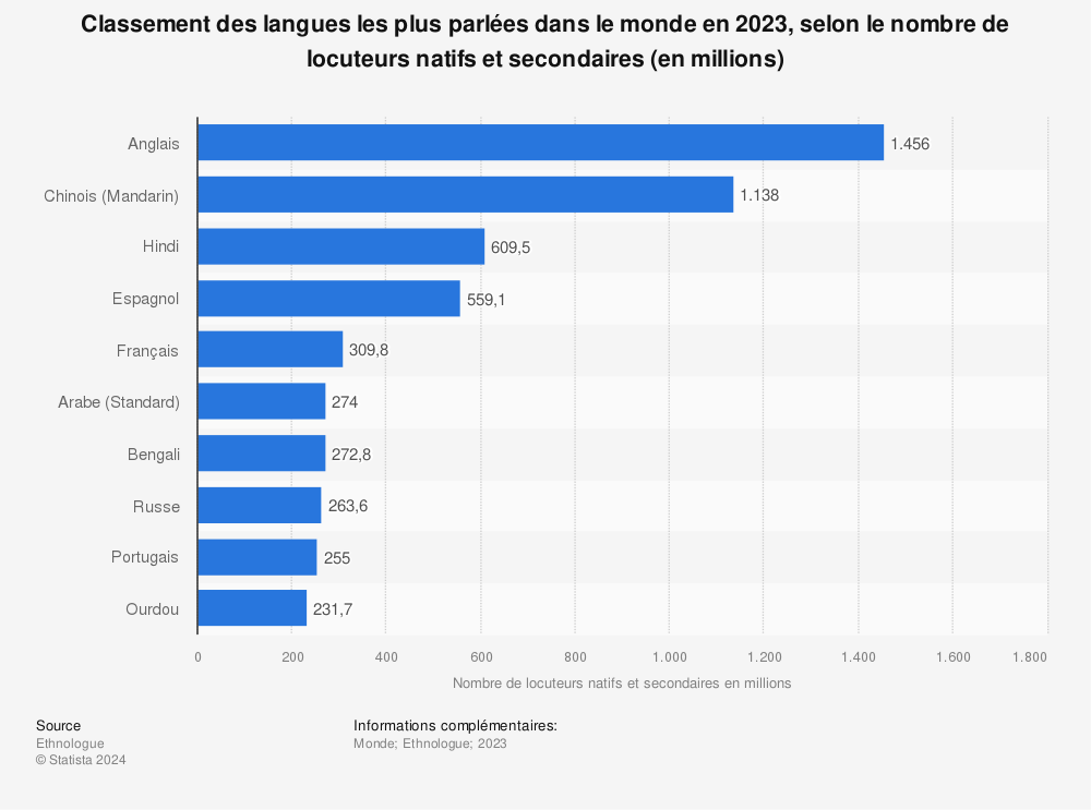 Statistique: Classement des langues les plus parlées dans le monde en 2023, selon le nombre de locuteurs natifs et secondaires (en millions) | Statista