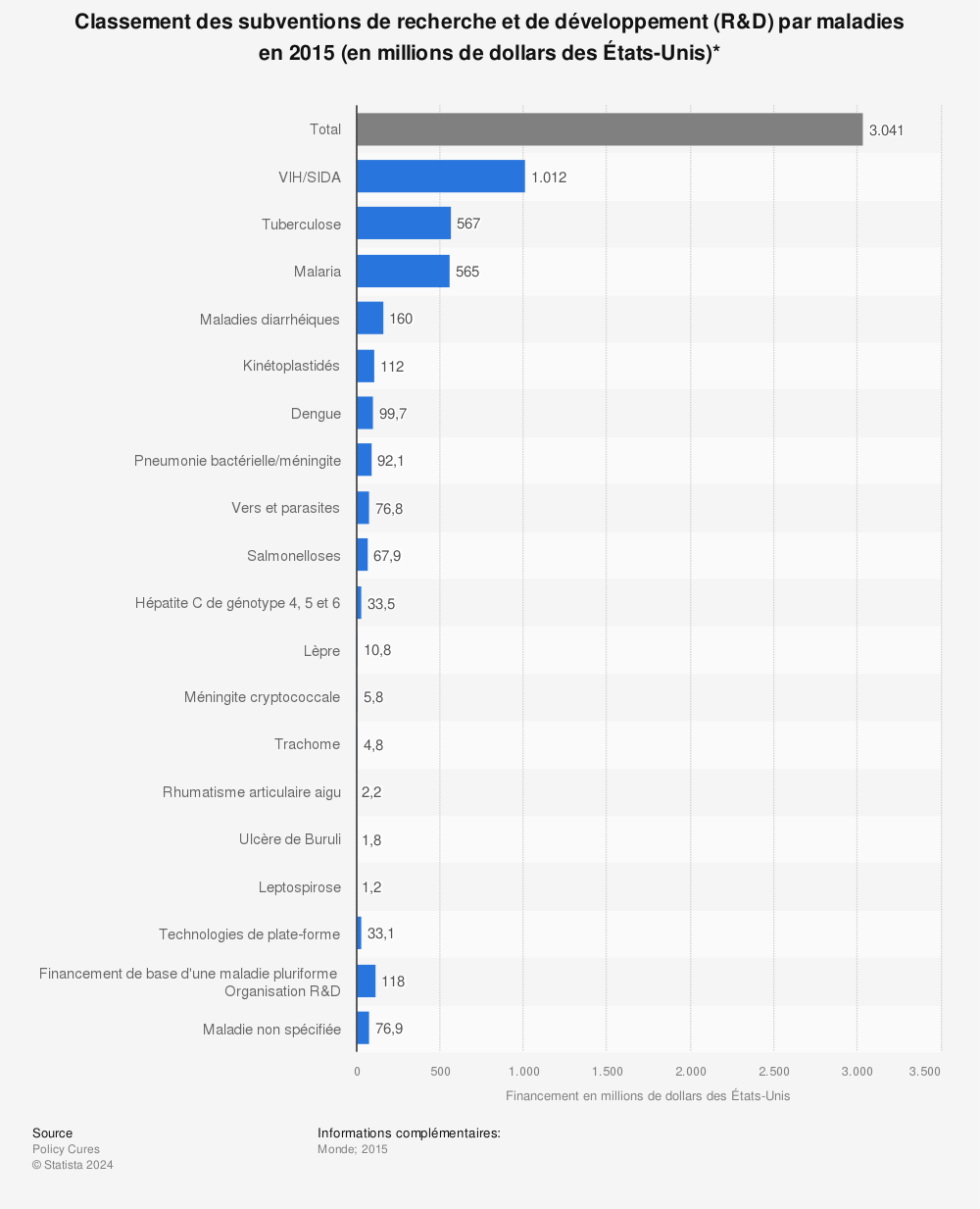 Statistique: Classement des subventions de recherche et de développement (R&D) par maladies en 2015 (en millions de dollars des États-Unis)* | Statista