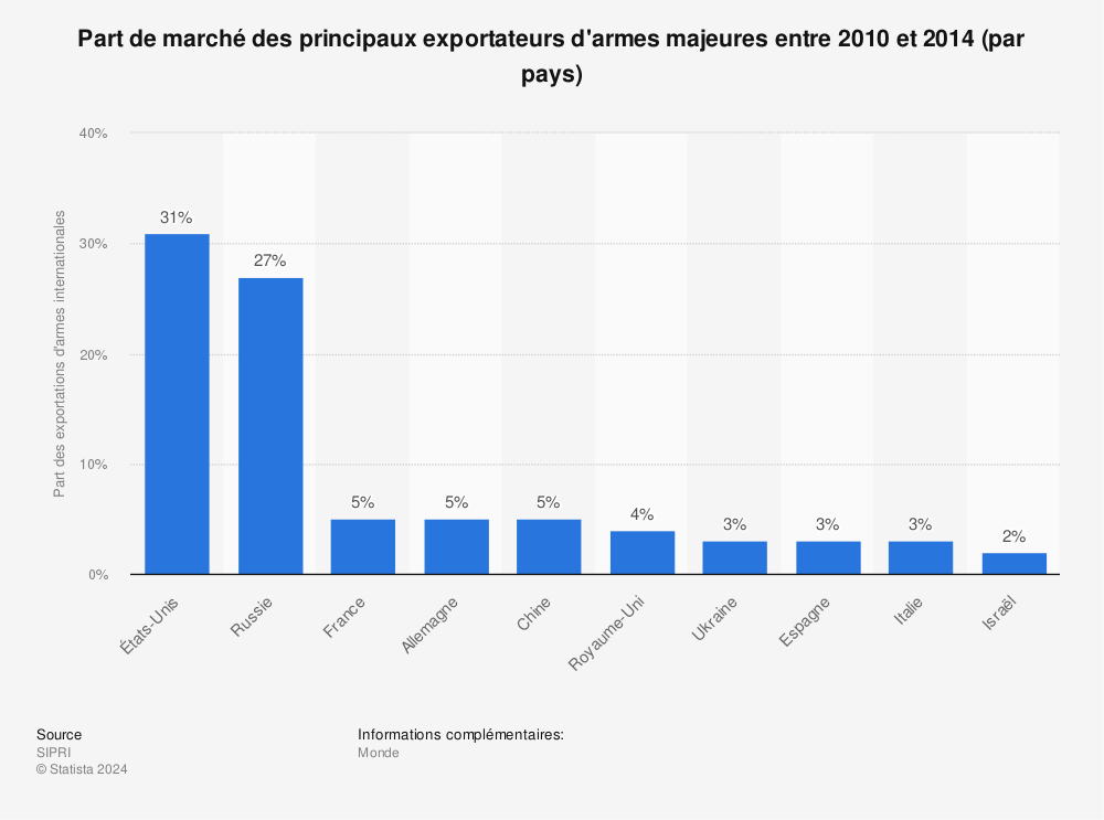 Statistique: Part de marché des principaux exportateurs d'armes majeures entre 2010 et 2014 (par pays) | Statista