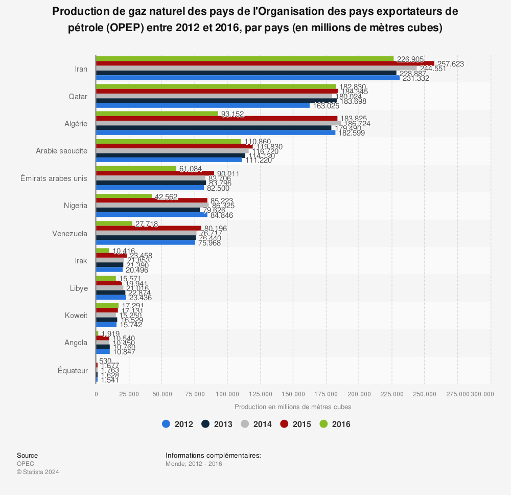 Statistique: Production de gaz naturel des pays de l'Organisation des pays exportateurs de pétrole (OPEP) entre 2012 et 2016, par pays (en millions de mètres cubes) | Statista