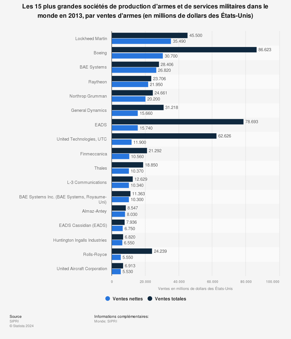 Statistique: Les 15 plus grandes sociétés de production d'armes et de services militaires dans le monde en 2013, par ventes d'armes (en millions de dollars des États-Unis) | Statista