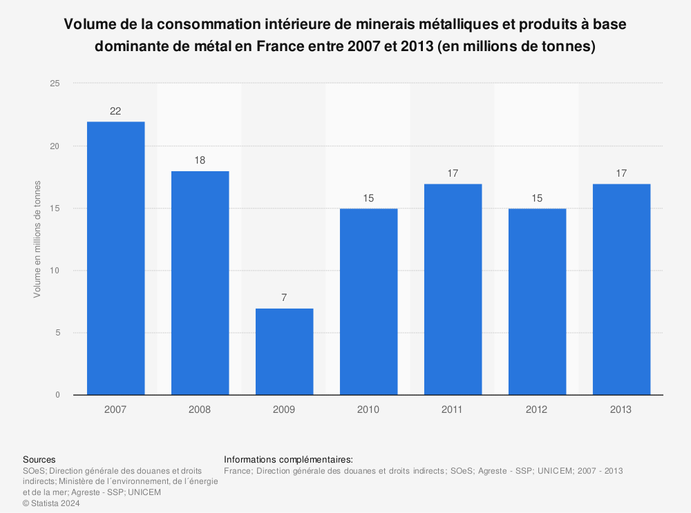 Statistique: Volume de la consommation intérieure de minerais métalliques et produits à base dominante de métal en France entre 2007 et 2013 (en millions de tonnes) | Statista