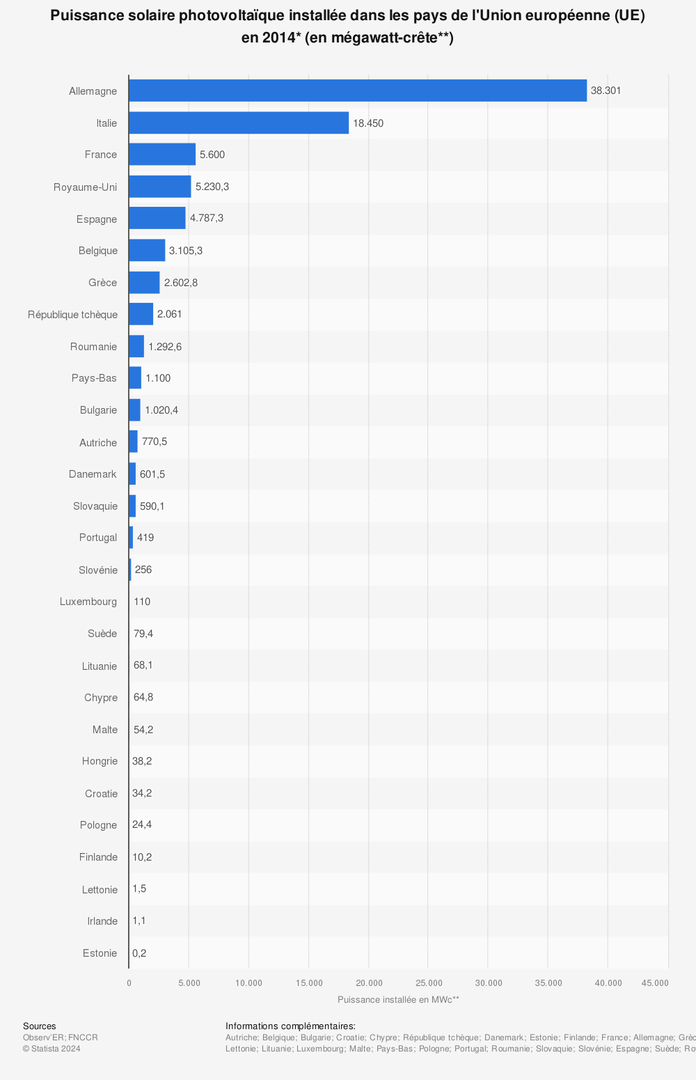Statistique: Puissance solaire photovoltaïque installée dans les pays de l'Union européenne (UE) en 2014* (en mégawatt-crête**) | Statista