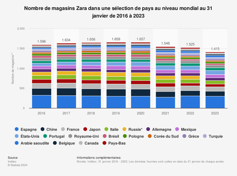 Statistique: Nombre de magasins Zara dans une sélection de pays au niveau mondial au 31 janvier de 2016 à 2022 | Statista