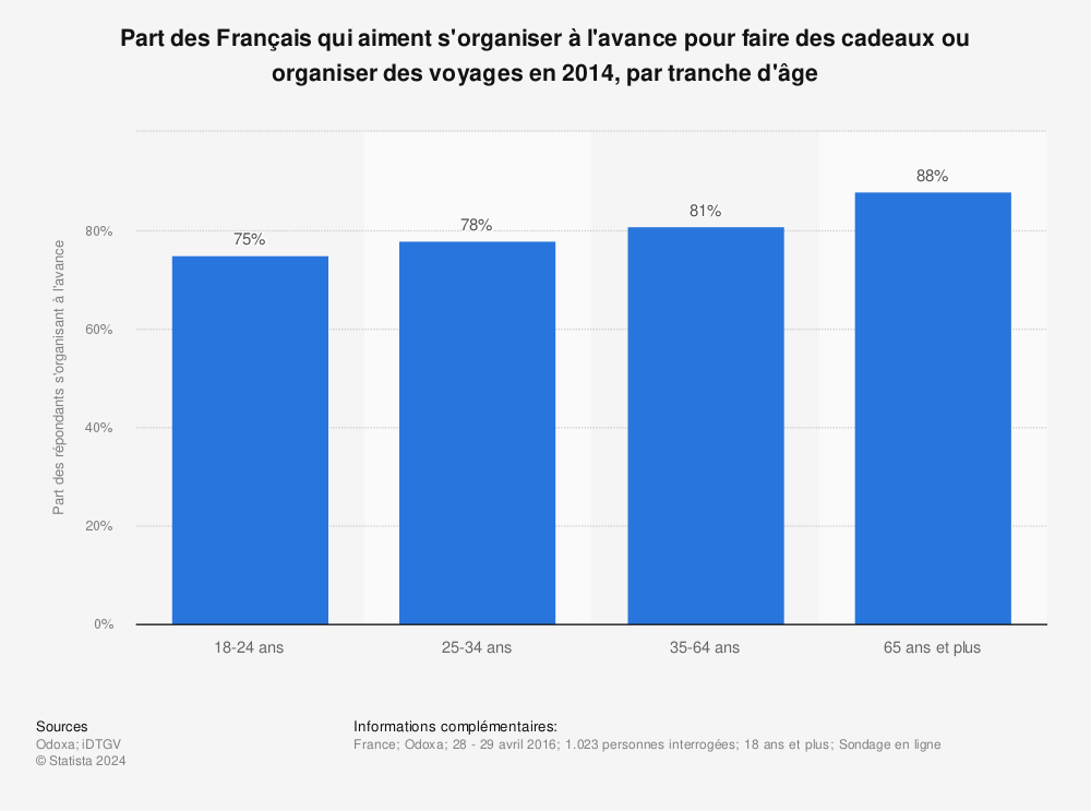 Statistique: Part des Français qui aiment s'organiser à l'avance pour faire des cadeaux ou organiser des voyages en 2014, par tranche d'âge | Statista