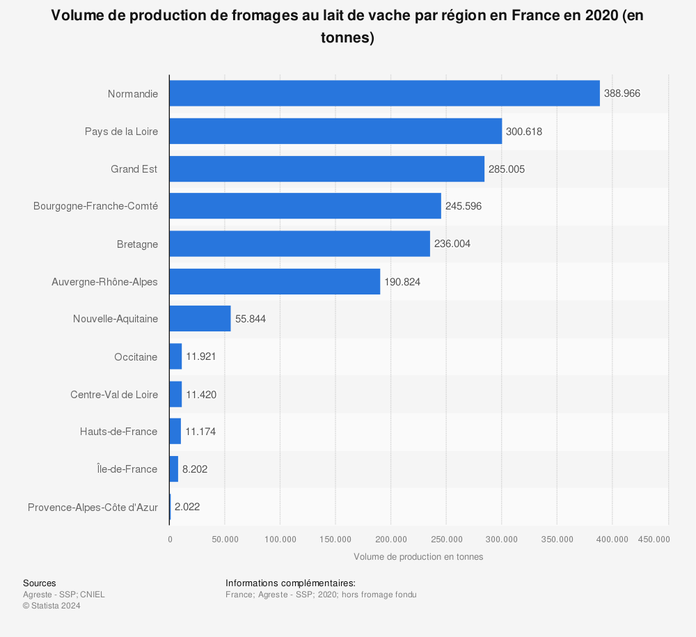 Statistique: Volume de production de fromages au lait de vache par région en France en 2020 (en tonnes) | Statista