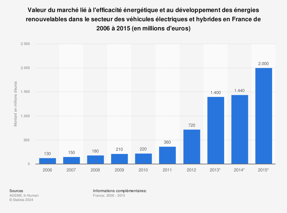 Statistique: Valeur du marché lié à l'efficacité énergétique et au développement des énergies renouvelables dans le secteur des véhicules électriques et hybrides en France de 2006 à 2015 (en millions d'euros) | Statista