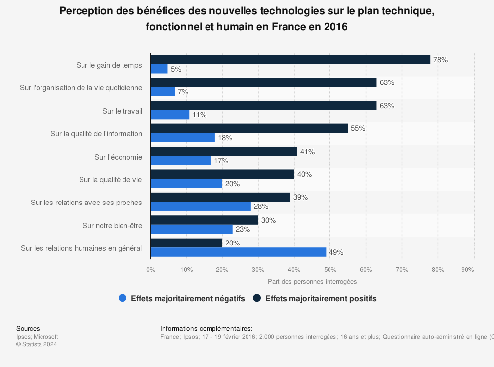 Statistique: Perception des bénéfices des nouvelles technologies sur le plan technique, fonctionnel et humain en France en 2016 | Statista