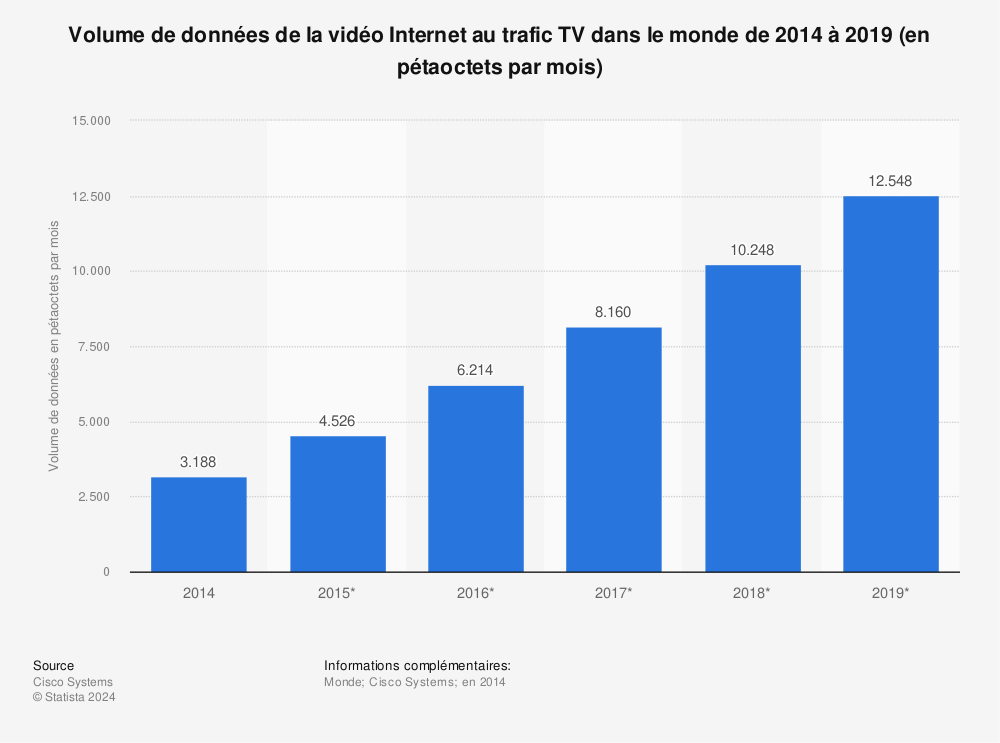 Statistique: Volume de données de la vidéo Internet au trafic TV dans le monde de 2014 à 2019 (en pétaoctets par mois) | Statista
