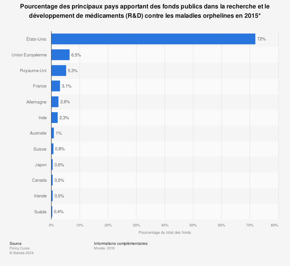 Statistique: Pourcentage des principaux pays apportant des fonds publics dans la recherche et le développement de médicaments (R&D) contre les maladies orphelines en 2015* | Statista