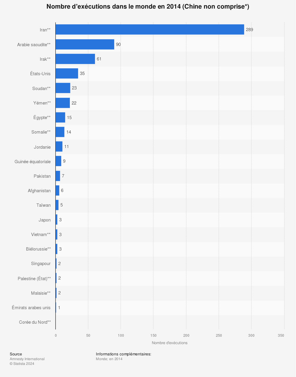 Statistique: Nombre d'exécutions dans le monde en 2014 (Chine non comprise*) | Statista