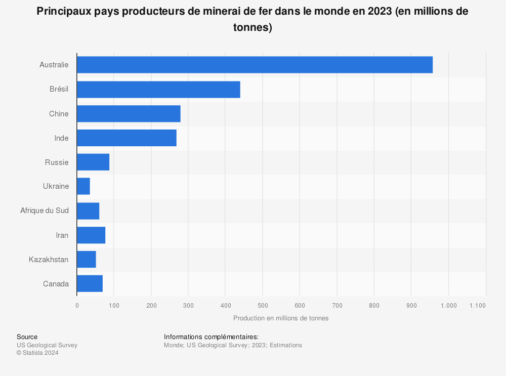 Statistique: Principaux pays producteurs de minerai de fer dans le monde de 2013 à 2020 (en millions de tonnes) | Statista