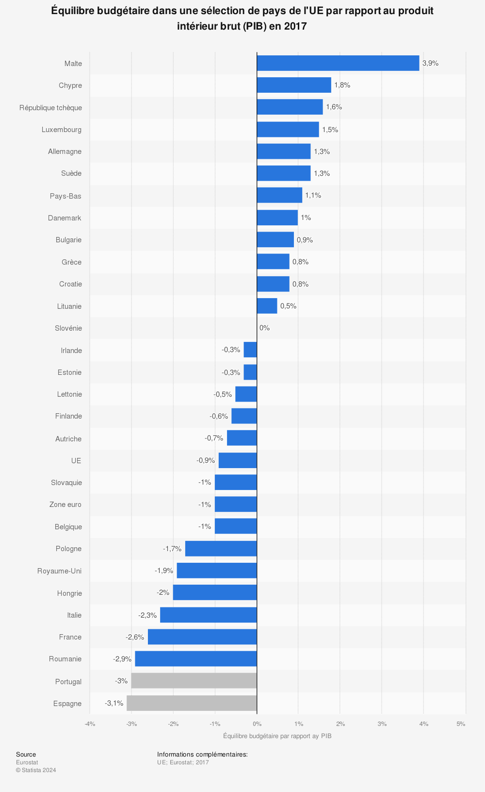 Statistique: Équilibre budgétaire dans une sélection de pays de l'UE par rapport au produit intérieur brut (PIB) en 2017 | Statista