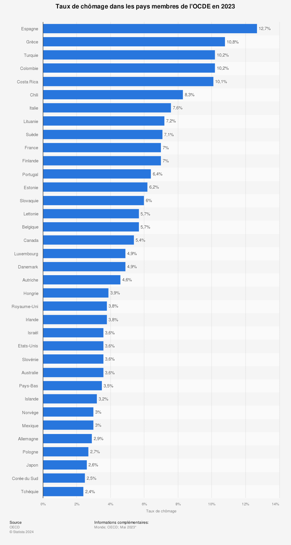 Statistique: Taux de chômage dans les pays membres de l'OCDE en 2023 | Statista