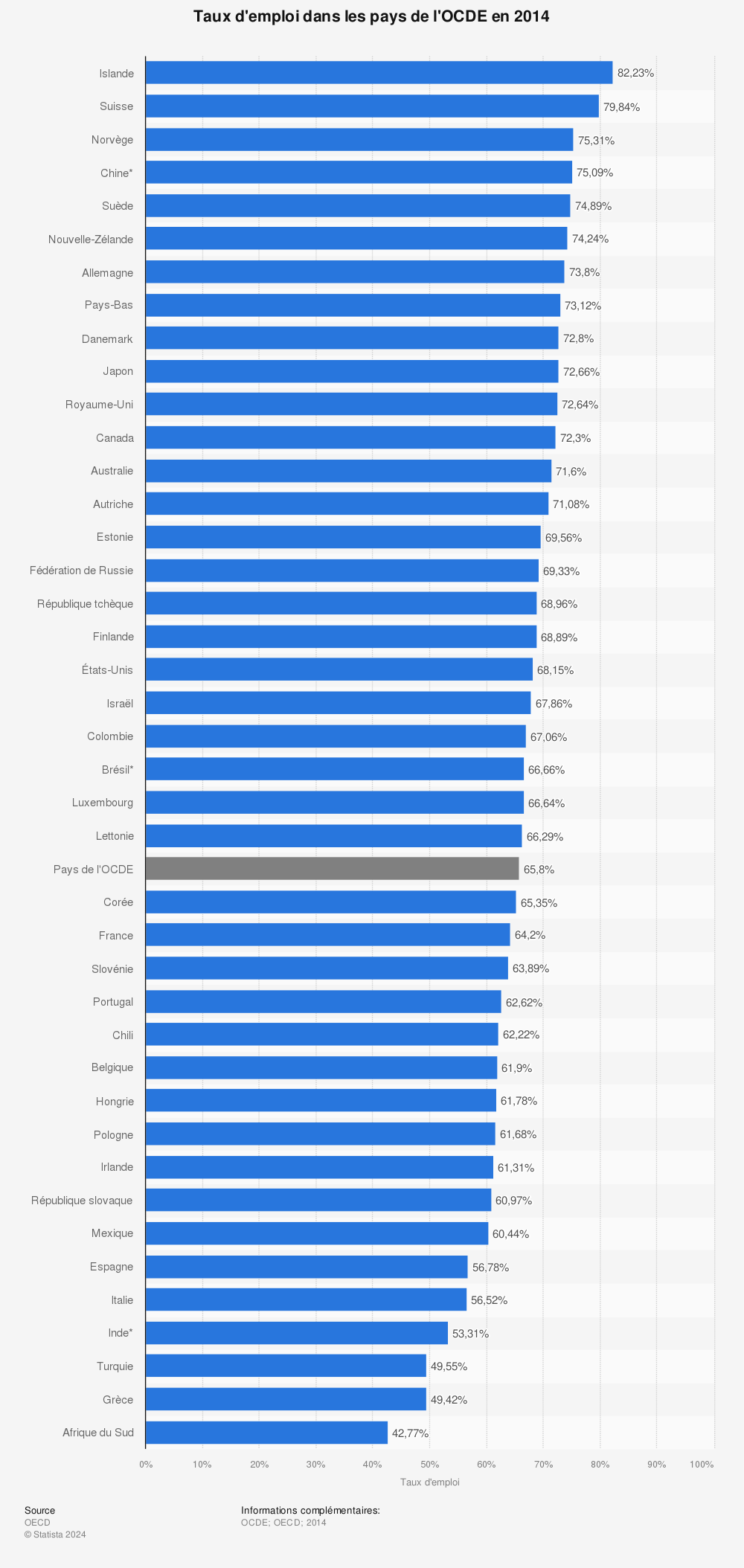 Statistique: Taux d'emploi dans les pays de l'OCDE en 2014 | Statista
