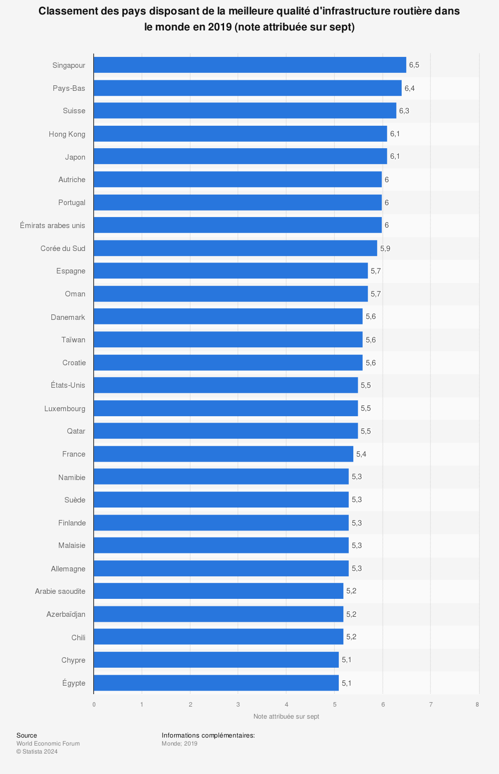 Statistique: Classement des pays disposant de la meilleure qualité d'infrastructure routière dans le monde en 2019 (note attribuée sur sept) | Statista