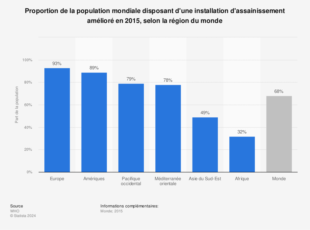 Statistique: Proportion de la population mondiale disposant d'une installation d'assainissement amélioré en 2015, selon la région du monde | Statista