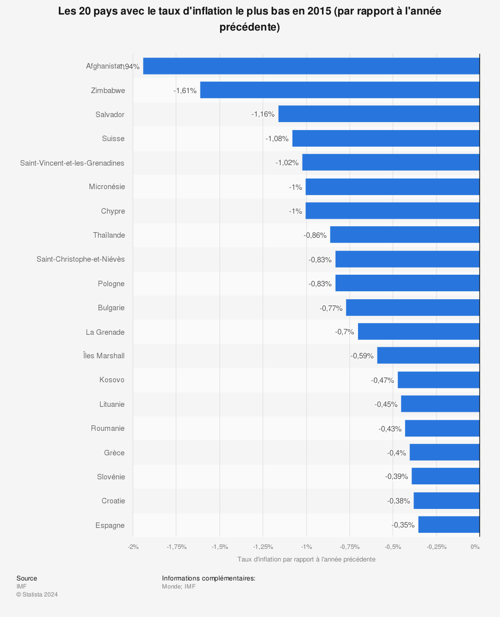 Statistique: Les 20 pays avec le taux d'inflation le plus bas en 2015 (par rapport à l'année précédente) | Statista